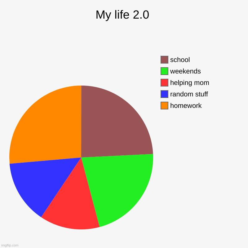 My life 2.0 | homework, random stuff, helping mom, weekends, school | image tagged in charts,pie charts | made w/ Imgflip chart maker