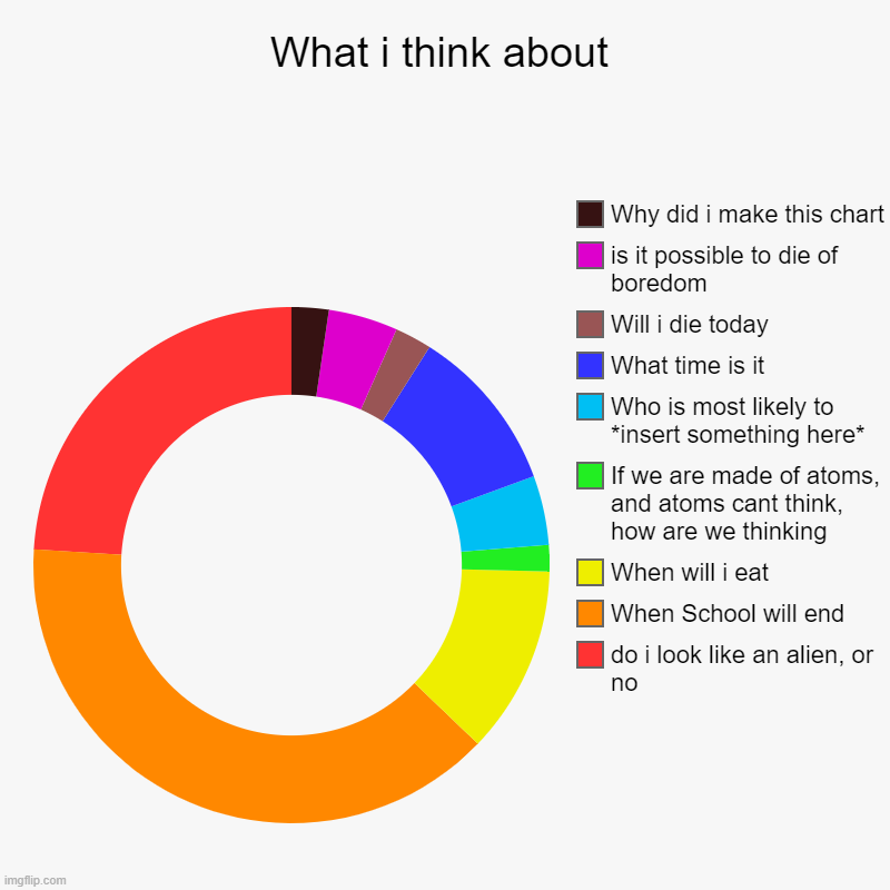What i think about | do i look like an alien, or no, When School will end, When will i eat, If we are made of atoms, and atoms cant think, h | image tagged in charts,donut charts | made w/ Imgflip chart maker
