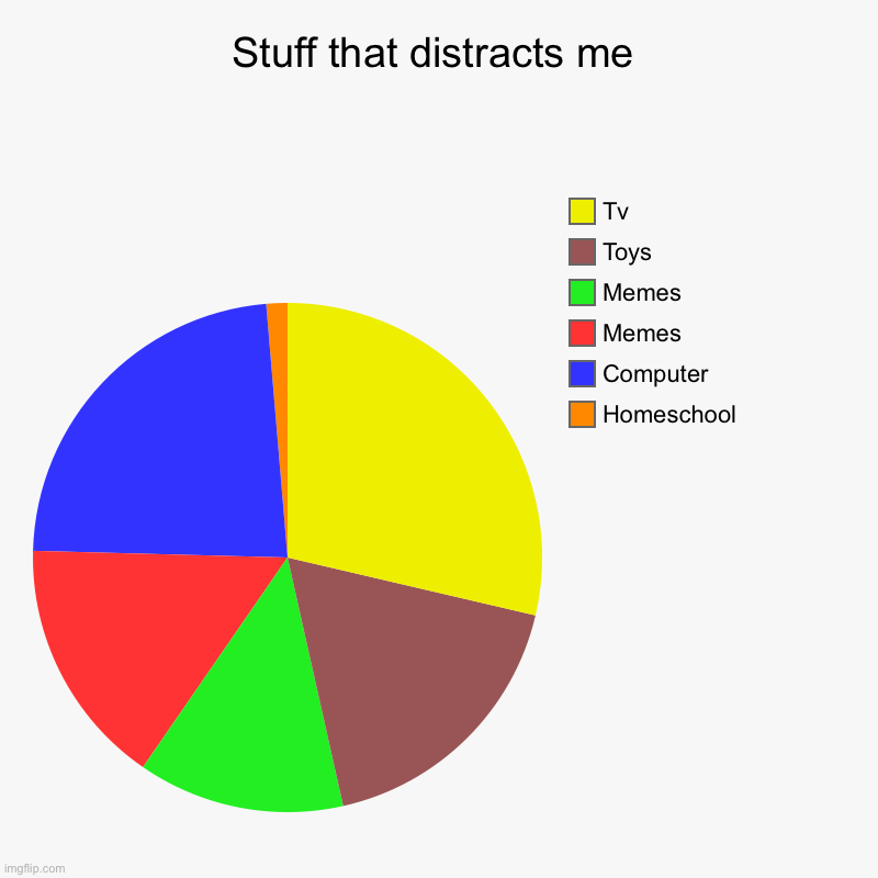 It distracts me | Stuff that distracts me | Homeschool, Computer, Memes, Memes, Toys, Tv | image tagged in charts,pie charts | made w/ Imgflip chart maker