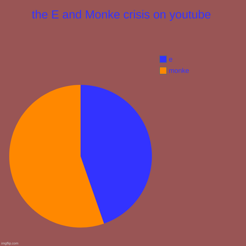 the E and Monke crisis on youtube | monke, e | image tagged in charts,pie charts | made w/ Imgflip chart maker