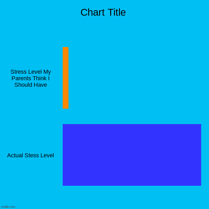 Stress Level My Parents Think I Should Have, Actual Stess Level | image tagged in charts,bar charts | made w/ Imgflip chart maker