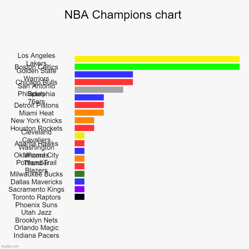 NBA chart | NBA Champions chart | Los Angeles Lakers, Boston Celtics, Golden State Warriors, Chicago Bulls, San Antonio Spurs, Philadelphia 76ers, Detro | image tagged in charts,bar charts,nba | made w/ Imgflip chart maker