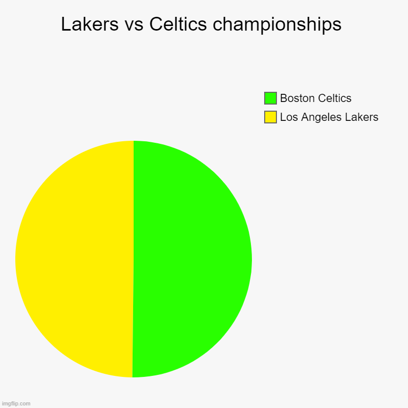 Lakers vs Celtics | Lakers vs Celtics championships | Los Angeles Lakers, Boston Celtics | image tagged in charts,pie charts,lakers,celtics | made w/ Imgflip chart maker