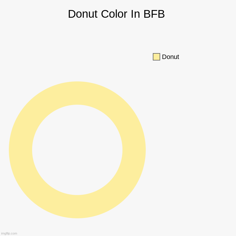 Donut BFB Chart | Donut Color In BFB | Donut | image tagged in charts,donut charts | made w/ Imgflip chart maker