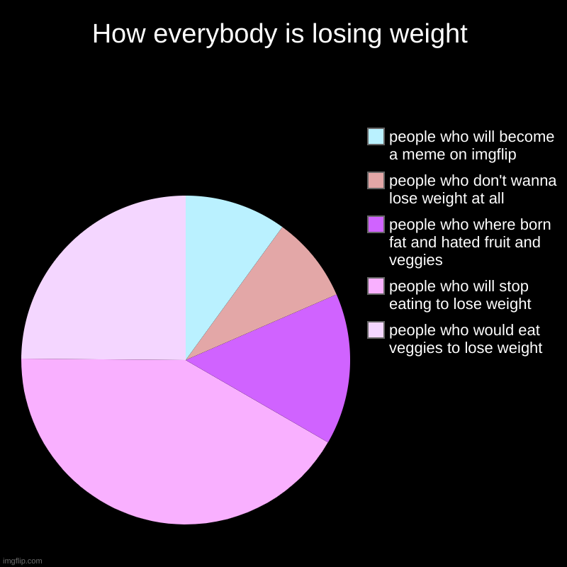 How people lose weight | How everybody is losing weight | people who would eat veggies to lose weight, people who will stop eating to lose weight, people who where b | image tagged in pie charts | made w/ Imgflip chart maker