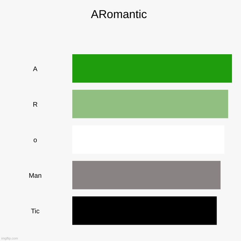 I'm having a sexuality crisis over here but I'm okay :') | ARomantic | A, R, o, Man, Tic | image tagged in charts,bar charts | made w/ Imgflip chart maker