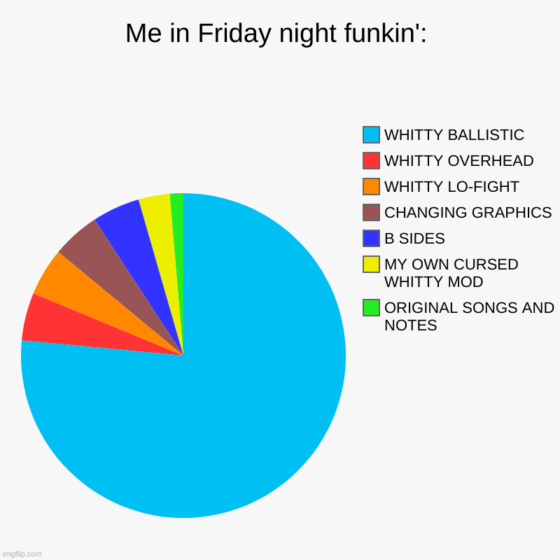 ouchmytoe is the whitty scream sound | Me in Friday night funkin': | ORIGINAL SONGS AND NOTES, MY OWN CURSED WHITTY MOD, B SIDES, CHANGING GRAPHICS, WHITTY LO-FIGHT, WHITTY OVERHE | image tagged in charts,pie charts,memes,friday night funkin,whitty,ouchmytoe is the whitty scream sound | made w/ Imgflip chart maker