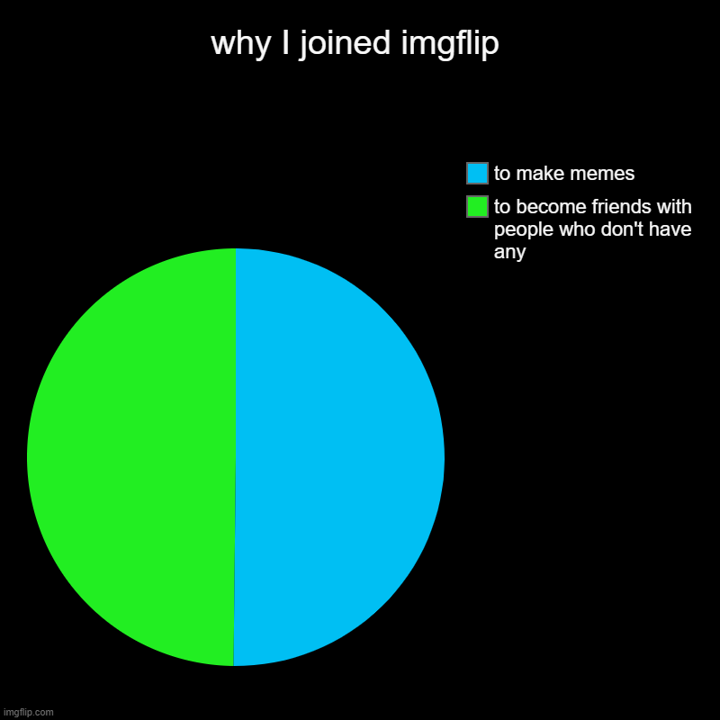 Hello good people of the world who do good things!!!!!!! | why I joined imgflip | to become friends with people who don't have any, to make memes | image tagged in charts,pie charts | made w/ Imgflip chart maker