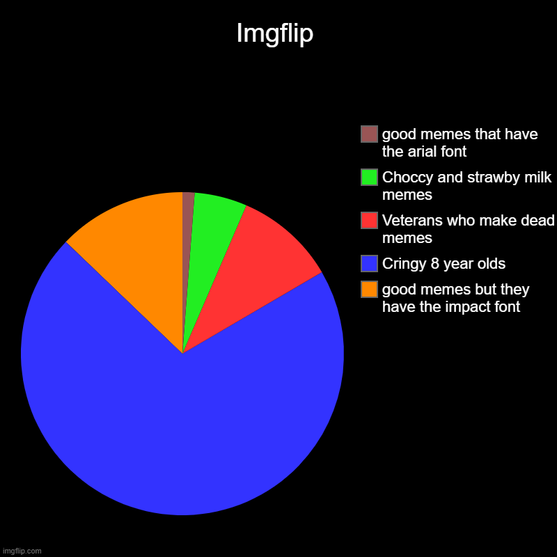 It used to be a good place, now the 5 year olds ruined it | Imgflip | good memes but they have the impact font, Cringy 8 year olds, Veterans who make dead memes, Choccy and strawby milk memes, good me | image tagged in charts,pie charts | made w/ Imgflip chart maker