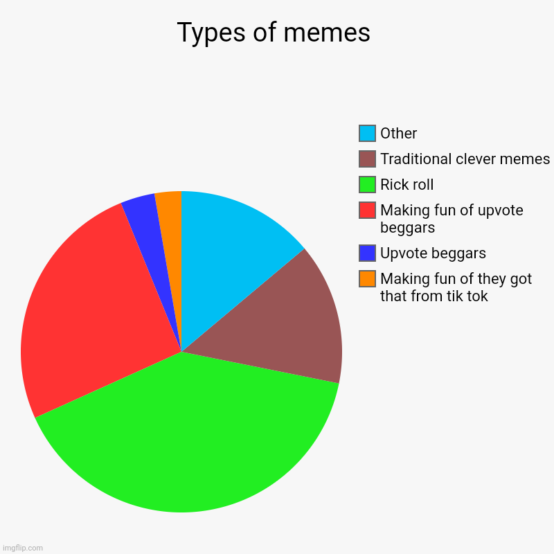 Its not as easy as it look to make these btw | Types of memes | Making fun of they got that from tik tok, Upvote beggars, Making fun of upvote beggars, Rick roll, Traditional clever memes | image tagged in charts,pie charts | made w/ Imgflip chart maker