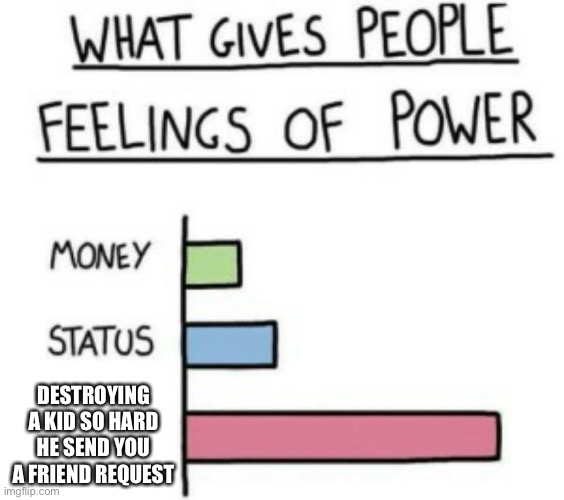 What Gives People Feelings of Power | DESTROYING A KID SO HARD HE SEND YOU A FRIEND REQUEST | image tagged in what gives people feelings of power | made w/ Imgflip meme maker