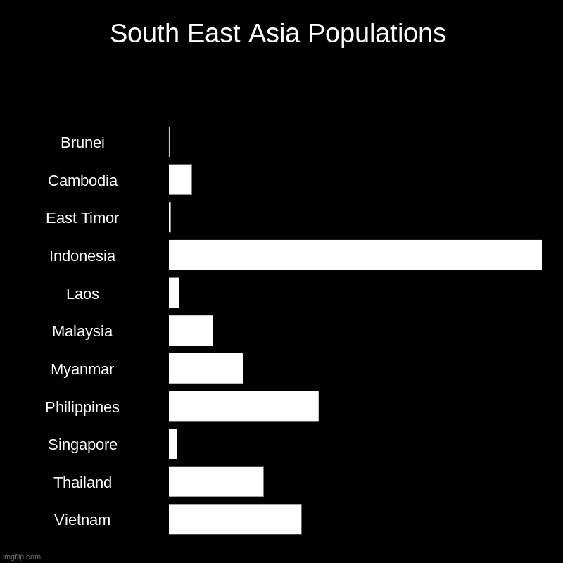 South East Asia Populations | South East Asia Populations | Brunei, Cambodia, East Timor, Indonesia, Laos, Malaysia, Myanmar, Philippines, Singapore, Thailand, Vietnam | image tagged in charts,bar charts | made w/ Imgflip chart maker
