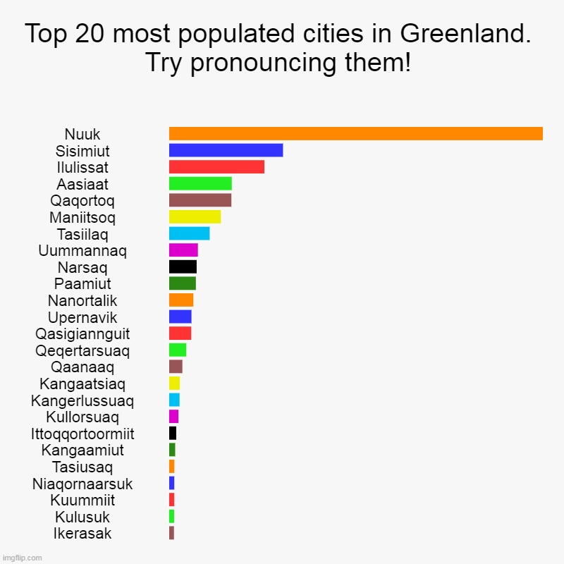 Top 20 most populated cities in Greenland. Try pronouncing them! | Nuuk, Sisimiut, Ilulissat, Aasiaat, Qaqortoq, Maniitsoq, Tasiilaq, Uumman | image tagged in charts,bar charts | made w/ Imgflip chart maker