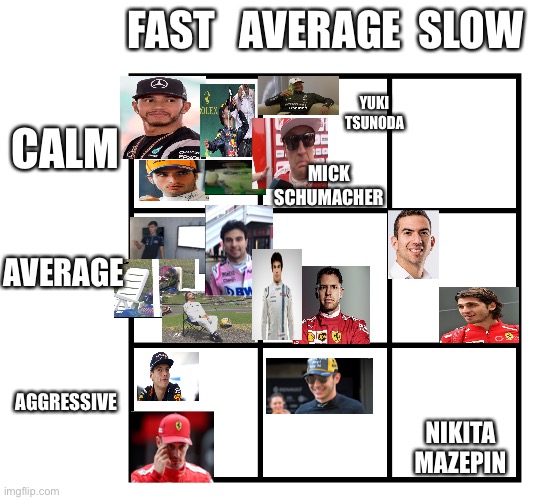 Some of the photos were from my gallery, others from Imgflip. | FAST   AVERAGE  SLOW; YUKI TSUNODA; CALM; MICK SCHUMACHER; AVERAGE; AGGRESSIVE; NIKITA MAZEPIN | image tagged in alignment template,f1,formula 1,sports | made w/ Imgflip meme maker
