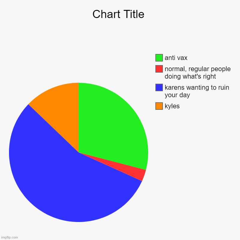 kyles, karens wanting to ruin your day, normal, regular people doing what's right, anti vax | image tagged in charts,pie charts | made w/ Imgflip chart maker