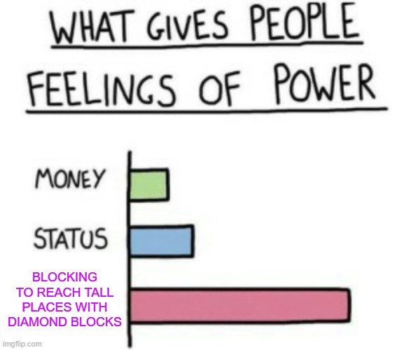 Entitled meme | BLOCKING TO REACH TALL PLACES WITH DIAMOND BLOCKS | image tagged in what gives people feelings of power | made w/ Imgflip meme maker