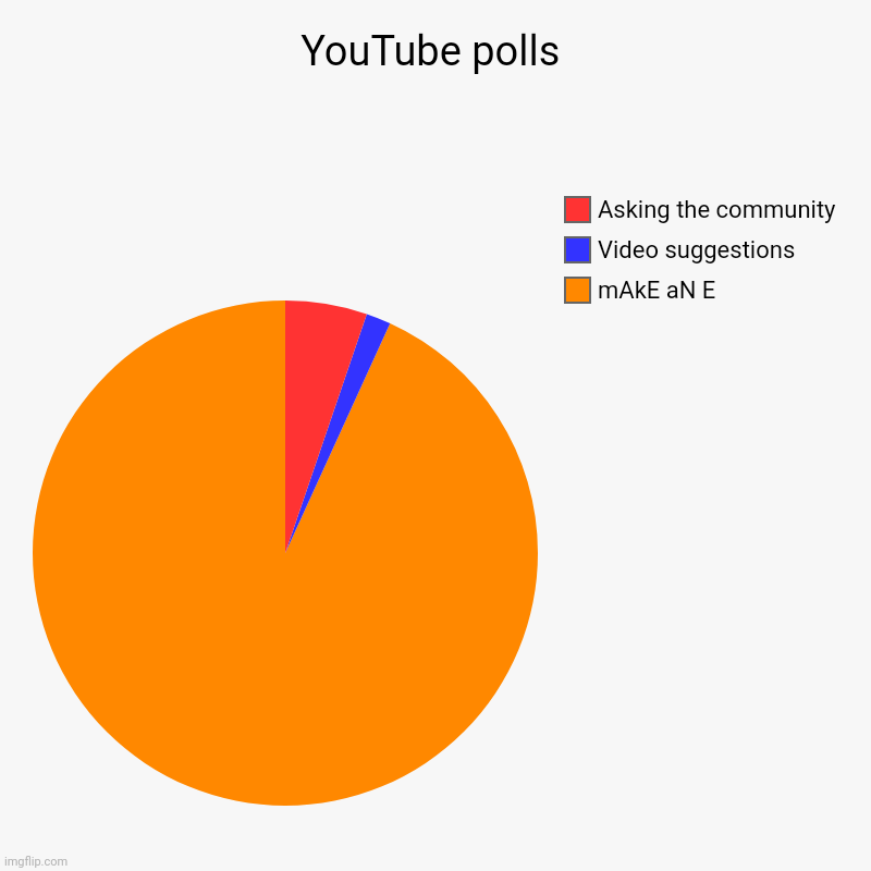YT polls | YouTube polls | mAkE aN E, Video suggestions, Asking the community | image tagged in charts,pie charts,youtube,e | made w/ Imgflip chart maker