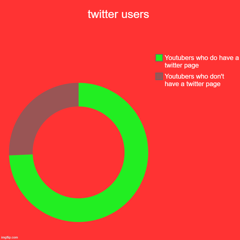twitter users | Youtubers who don't have a twitter page, Youtubers who do have a twitter page | image tagged in charts,donut charts | made w/ Imgflip chart maker