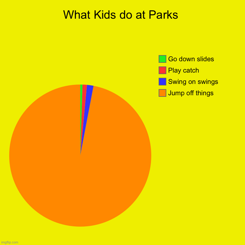 What kids do at parks | What Kids do at Parks | Jump off things, Swing on swings, Play catch, Go down slides | image tagged in charts,pie charts,parks,what kids do | made w/ Imgflip chart maker