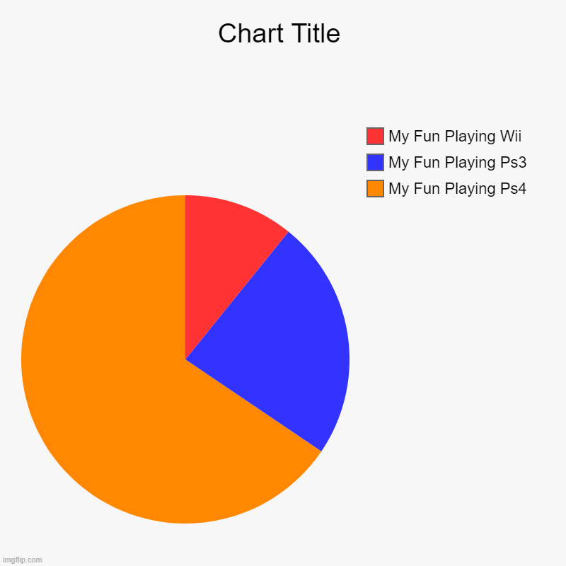 My Fun Playing Ps4, My Fun Playing Ps3, My Fun Playing Wii | image tagged in fun,gaming,wii,ps4,ps3 | made w/ Imgflip chart maker