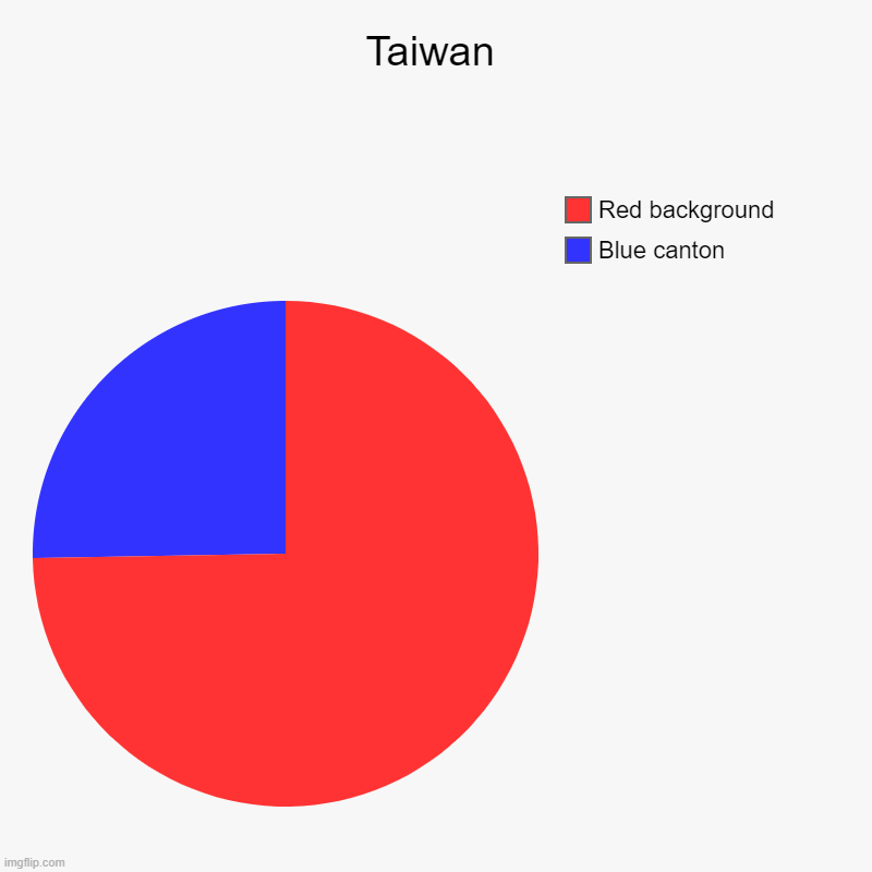 Taywaan | Taiwan | Blue canton, Red background | image tagged in charts,pie charts | made w/ Imgflip chart maker