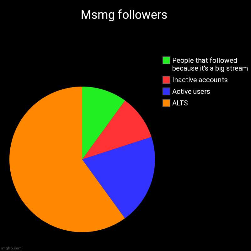 Msmg followers | ALTS, Active users, Inactive accounts, People that followed because it's a big stream | image tagged in charts,pie charts | made w/ Imgflip chart maker