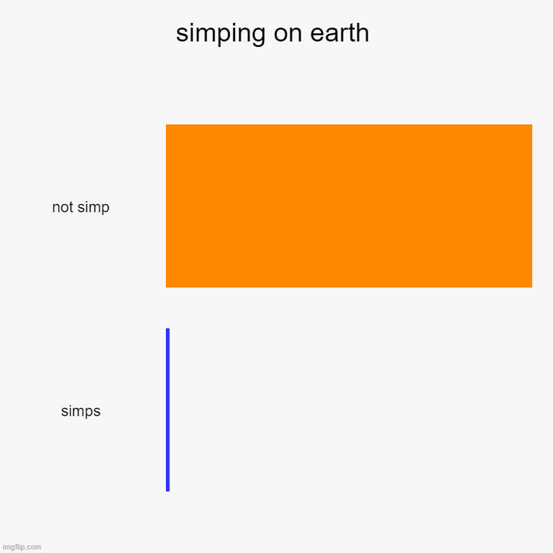 commander, I can confirm that planet earth is filled to the brim with an alien species called simps! | simping on earth | not simp, simps | image tagged in charts,bar charts | made w/ Imgflip chart maker