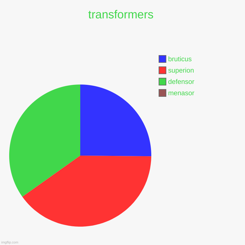 transformers | menasor, defensor, superion, bruticus | image tagged in charts,pie charts | made w/ Imgflip chart maker