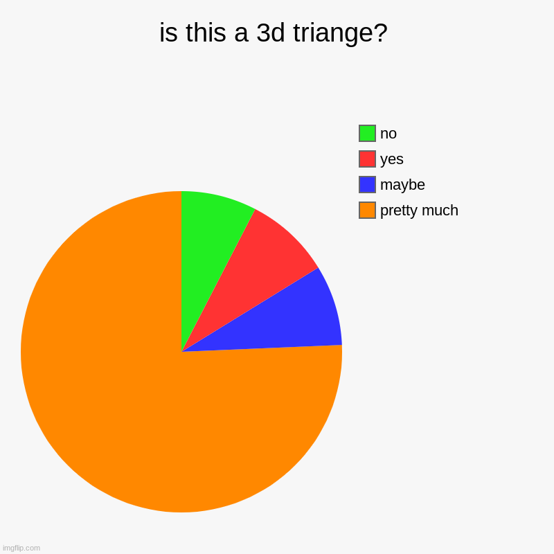 3D Time | is this a 3d triange? | pretty much, maybe, yes, no | image tagged in charts,pie charts | made w/ Imgflip chart maker