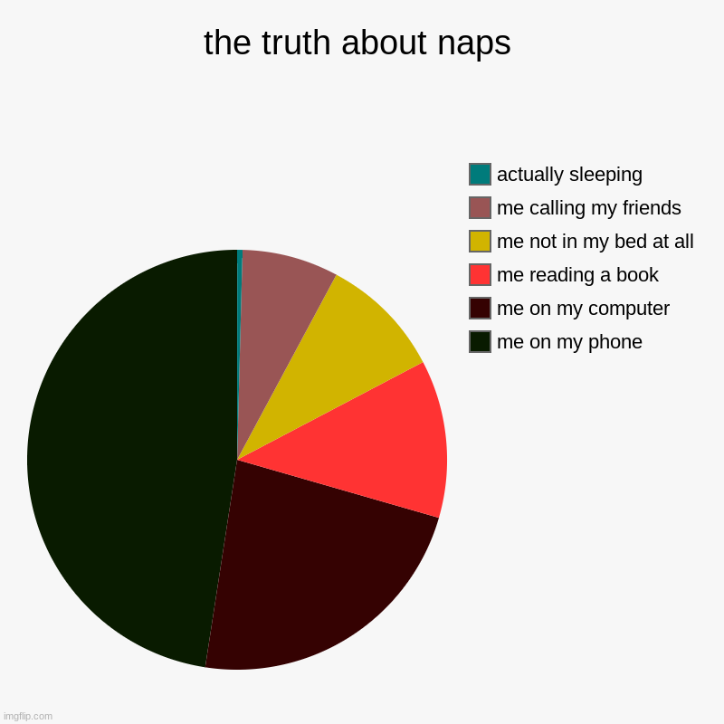 the truth about naps | me on my phone, me on my computer, me reading a book, me not in my bed at all, me calling my friends, actually sleepi | image tagged in charts,pie charts | made w/ Imgflip chart maker