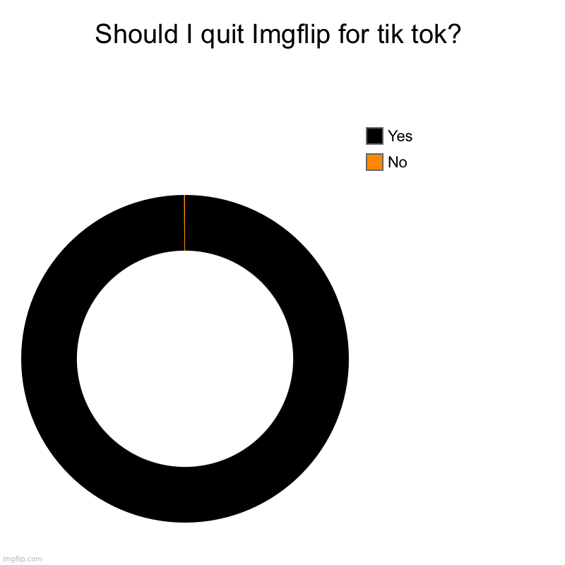 Should I quit Imgflip for tik tok? | No, Yes | image tagged in charts,donut charts | made w/ Imgflip chart maker