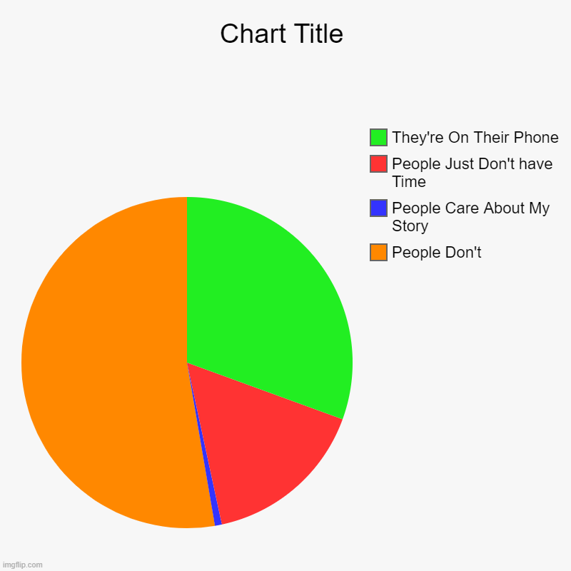 People Don't, People Care About My Story, People Just Don't have Time, They're On Their Phone | image tagged in charts,pie charts | made w/ Imgflip chart maker