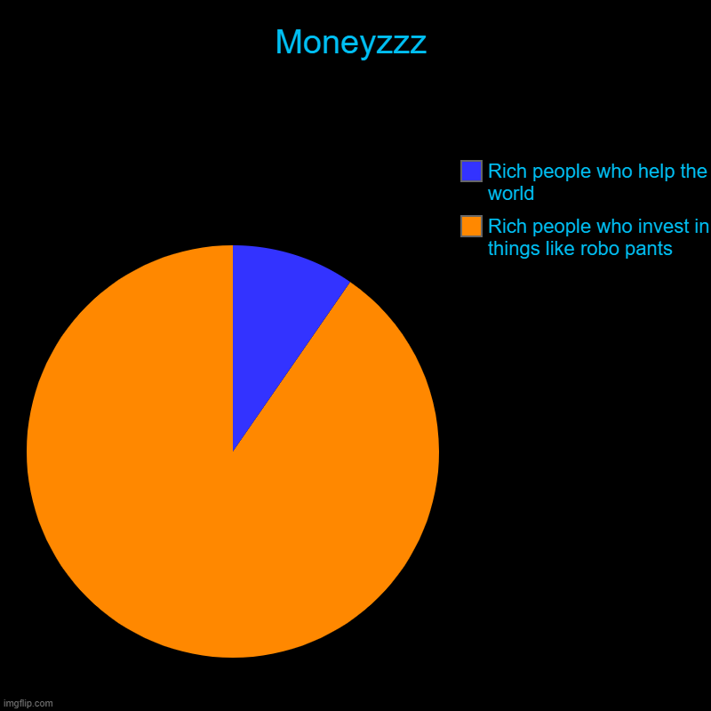Moneyzzz | Rich people who invest in things like robo pants, Rich people who help the world | image tagged in charts,pie charts | made w/ Imgflip chart maker
