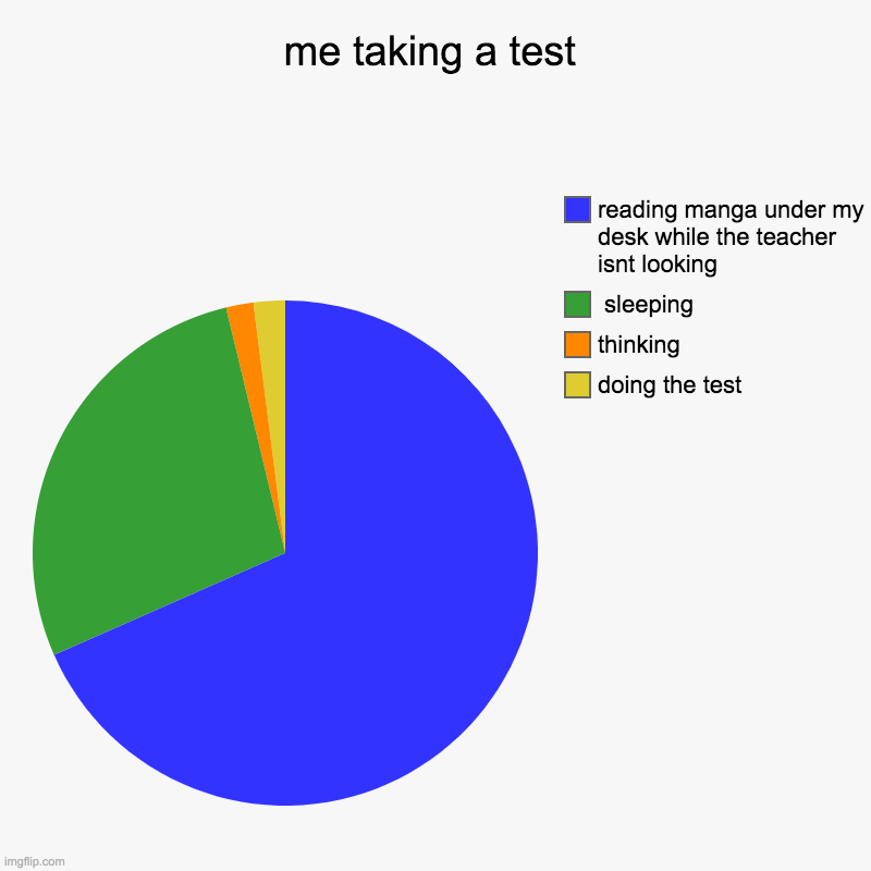 me taking a test | doing the test, thinking,  sleeping, reading manga under my desk while the teacher isnt looking | image tagged in charts,pie charts | made w/ Imgflip chart maker
