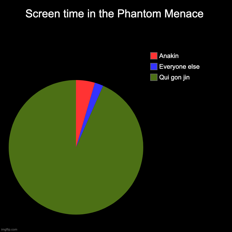 ...Scam... | Screen time in the Phantom Menace | Qui gon jin, Everyone else, Anakin | image tagged in charts,pie charts,star wars,qui gon jinn | made w/ Imgflip chart maker