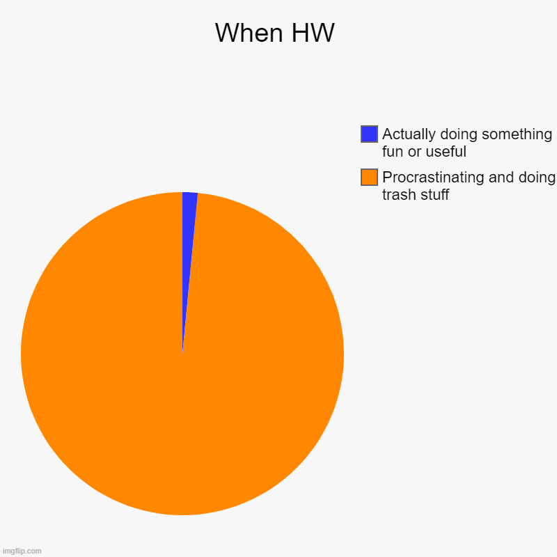 y | When HW | Procrastinating and doing trash stuff, Actually doing something fun or useful | image tagged in charts,pie charts | made w/ Imgflip chart maker