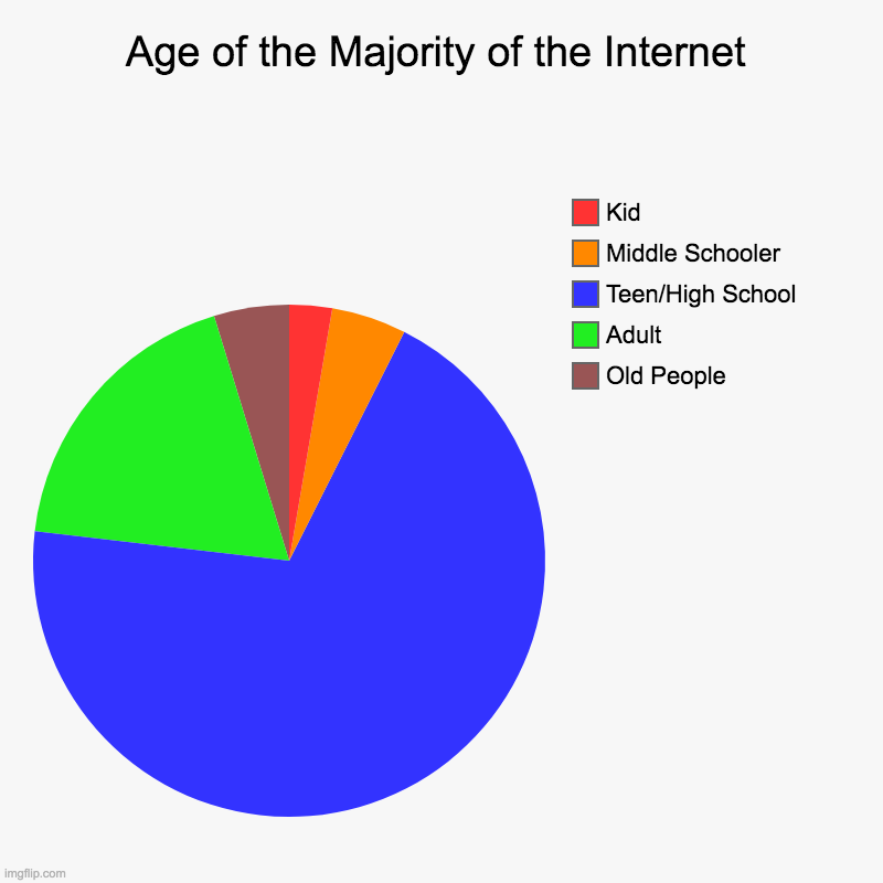 Age of the Majority of the Internet | Age of the Majority of the Internet | Old People, Adult, Teen/High School, Middle Schooler, Kid | image tagged in charts,pie charts | made w/ Imgflip chart maker