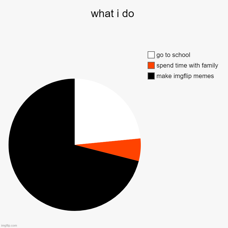 what i do | make imgflip memes, spend time with family, go to school | image tagged in charts,pie charts | made w/ Imgflip chart maker