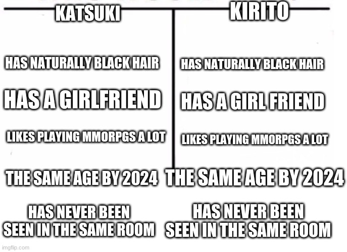 comparison table | KIRITO; KATSUKI; HAS NATURALLY BLACK HAIR; HAS NATURALLY BLACK HAIR; HAS A GIRLFRIEND; HAS A GIRL FRIEND; LIKES PLAYING MMORPGS A LOT; LIKES PLAYING MMORPGS A LOT; THE SAME AGE BY 2024; THE SAME AGE BY 2024; HAS NEVER BEEN SEEN IN THE SAME ROOM; HAS NEVER BEEN SEEN IN THE SAME ROOM | image tagged in comparison table | made w/ Imgflip meme maker