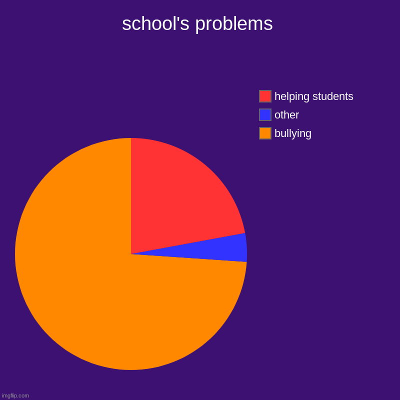 school's bad | school's problems | bullying, other, helping students | image tagged in charts,pie charts,school meme | made w/ Imgflip chart maker