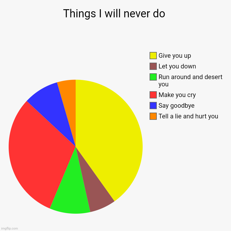 Things I will never do | Things I will never do | Tell a lie and hurt you, Say goodbye , Make you cry, Run around and desert you, Let you down, Give you up | image tagged in charts,pie charts | made w/ Imgflip chart maker