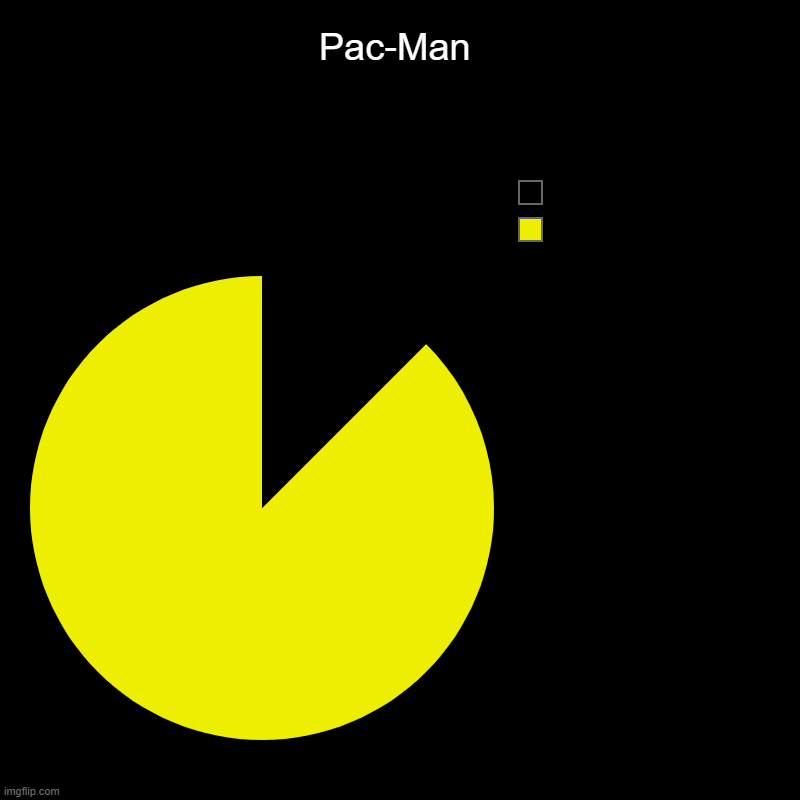 pac-man | Pac-Man |  , | image tagged in charts,pie charts | made w/ Imgflip chart maker