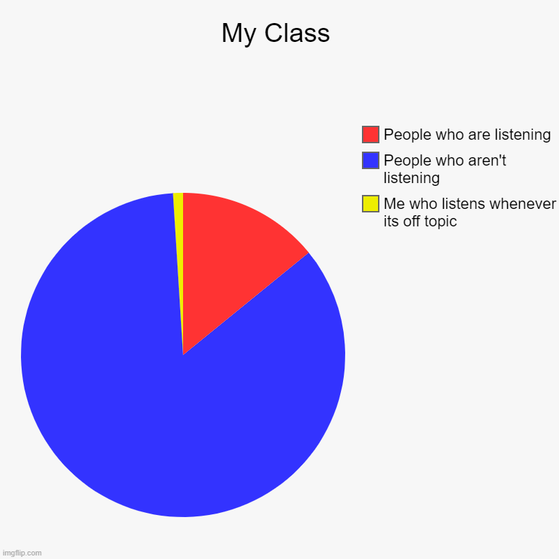 Reality | My Class | Me who listens whenever its off topic, People who aren't listening, People who are listening | image tagged in charts,pie charts | made w/ Imgflip chart maker