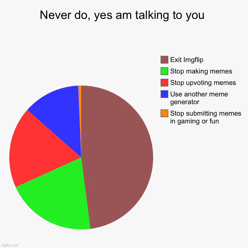 Never do, yes am talking to you | Stop submitting memes in gaming or fun, Use another meme generator, Stop upvoting memes, Stop making memes | image tagged in charts,pie charts,true,imgflip community,fun,funny | made w/ Imgflip chart maker