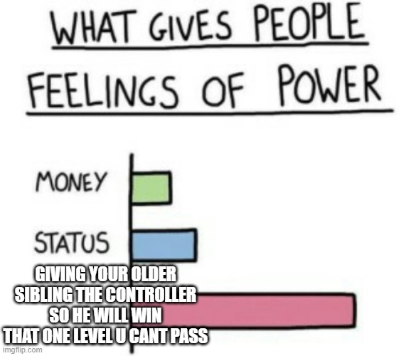 What Gives People Feelings of Power | GIVING YOUR OLDER SIBLING THE CONTROLLER SO HE WILL WIN THAT ONE LEVEL U CANT PASS | image tagged in what gives people feelings of power | made w/ Imgflip meme maker