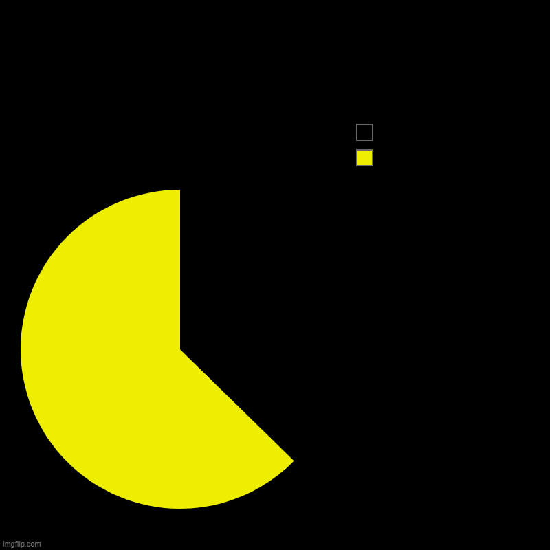 pack man | | image tagged in charts,pie charts | made w/ Imgflip chart maker