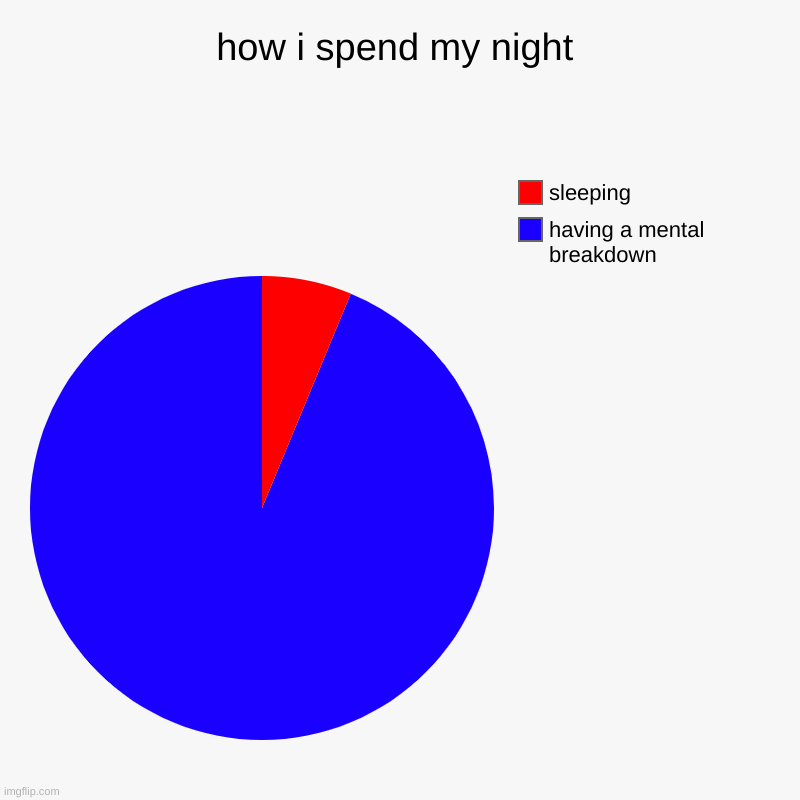 how i spend my night | having a mental breakdown, sleeping | image tagged in charts,pie charts | made w/ Imgflip chart maker