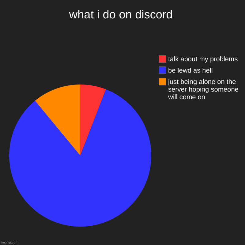 everyone on discord be like | what i do on discord | just being alone on the server hoping someone will come on, be lewd as hell, talk about my problems | image tagged in charts,pie charts | made w/ Imgflip chart maker
