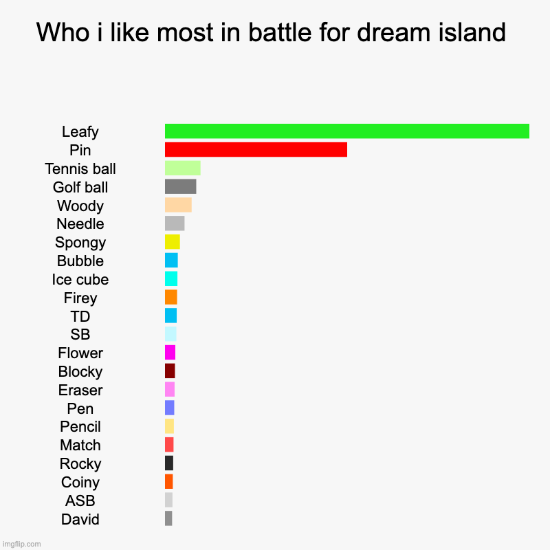 Who i like most in battle for dream island | Leafy, Pin, Tennis ball, Golf ball, Woody, Needle, Spongy, Bubble, Ice cube, Firey, TD, SB, Flo | image tagged in charts,bar charts | made w/ Imgflip chart maker