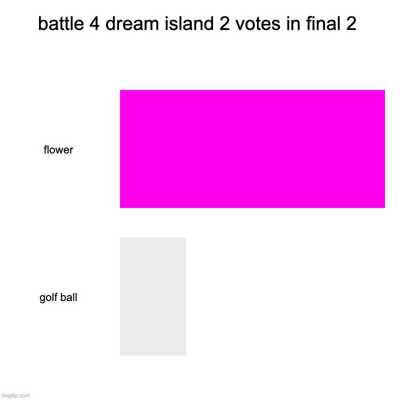battle 4 dream island 2 votes in final 2 | flower, golf ball | image tagged in charts,bar charts | made w/ Imgflip chart maker